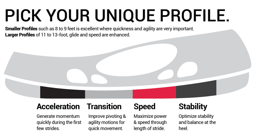 graphic representation of skate blade sections for profiling