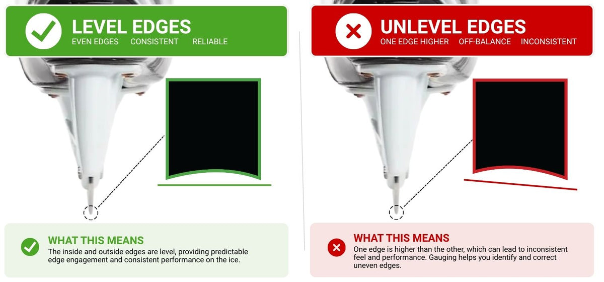 A technical comparison graphic for even skate blade edge quality, showing two side-by-side panels: the left labeled 'LEVEL EDGES' with a green checkmark and a black sample square, and the right labeled 'UNLEVEL EDGES' with a red X and a red sample square. 