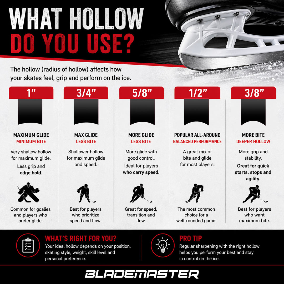 Blademaster infographic on ice skate hollow types with illustrations and text.