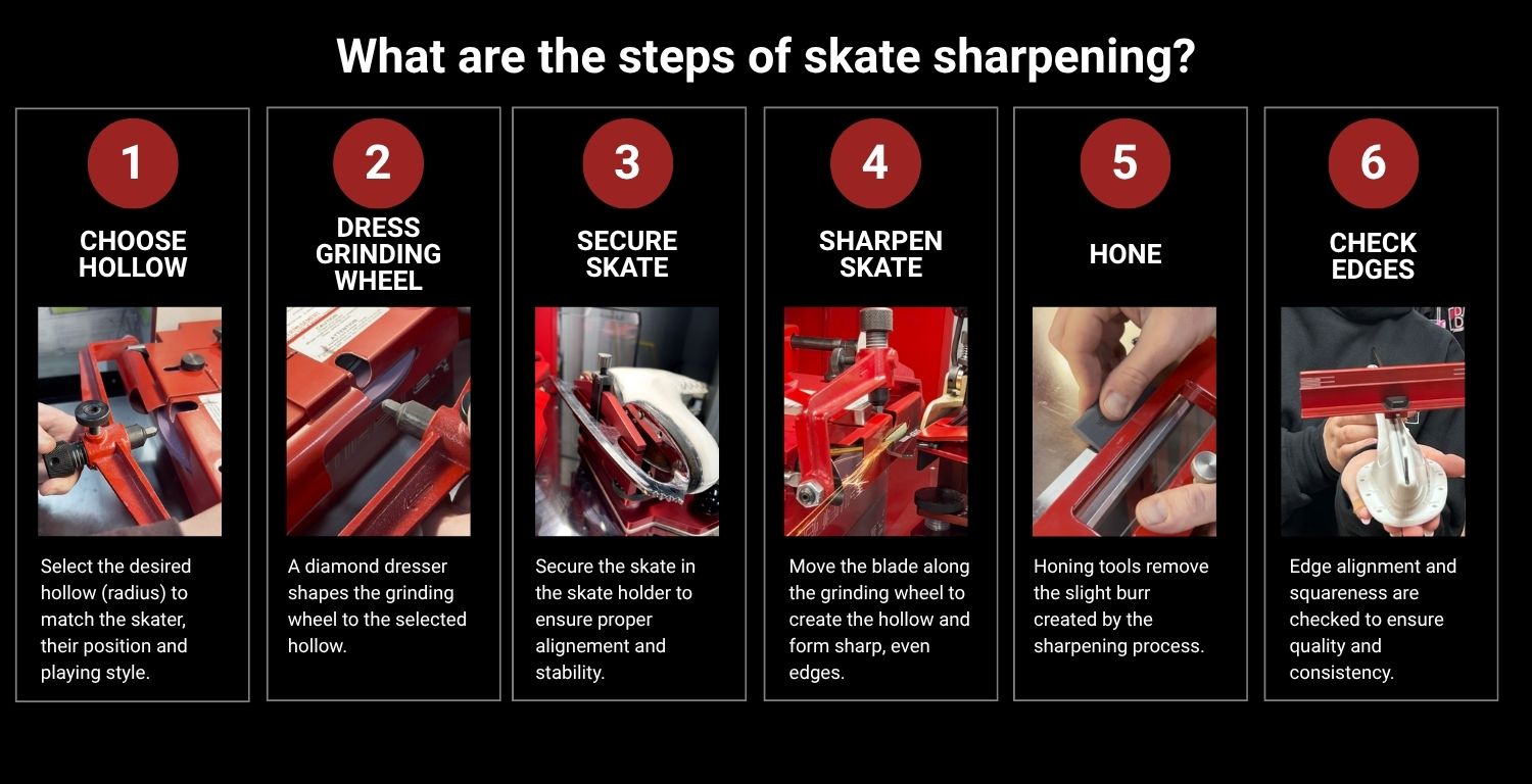 An infographic titled 'What are the steps of skate sharpening?' with six numbered panels showing a hand using a red diamond honing wheel and sharpening tools on a skateboard. Text labels each step: choose hollow, dress grinding wheel, secure skate, sharpen skate, hone, and check edges.